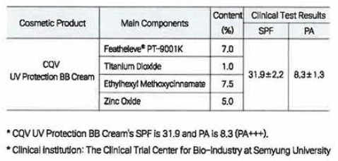 Clinical test results of BB cream applied with Featheleve* Product