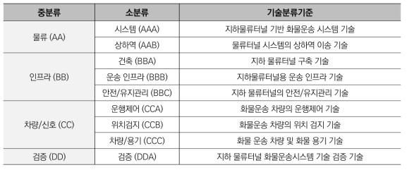 분석대상 기술의 기술분류기준