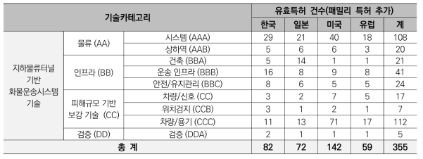 유효특허 선별결과