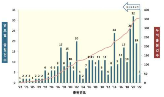 출원연도별 특허동향