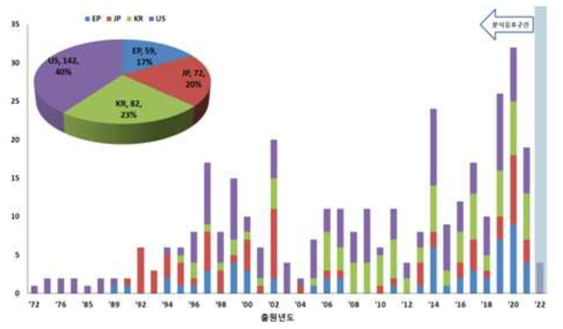 주요출원국의 연도별 특허동향