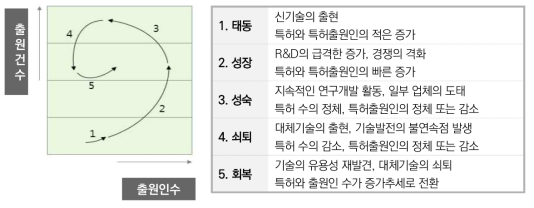 특허기술 성장단계별 의미