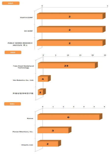 BB의 세부기술별 주요출원인별 특허동향