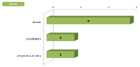DD의 세부기술별 주요출원인별 특허동향