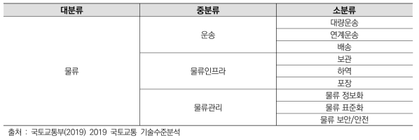 물류 분야 기술분류 체계