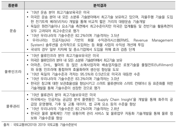 물류 분야 상대 기술수준 세부 평가