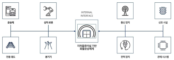 지하물류터널 기반 화물운송체계 내부 인터페이스 요소