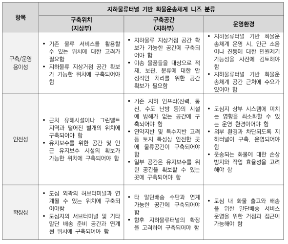 지하물류터널 기반 화물운송체계 니즈 분석