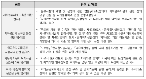 지하물류터널 기반 화물운송체계 운영을 위한 법/제도적 한계에 따른 개정방향