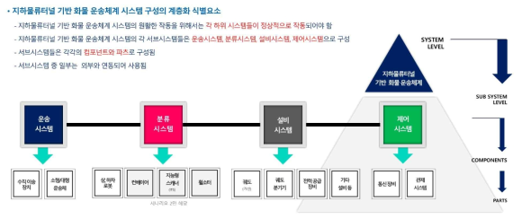 지하물류터널 기반 화물운송체계의 Physical 계층화