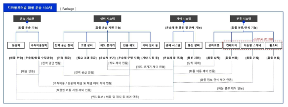 지하물류터널 기반 화물운송체계의 Physical/Logical 계층화 및 핵심 연동정보 식별