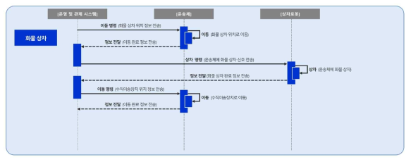 화물상차 운영 프로세스 대상 Sequence diagram 기반 인터페이스 분석