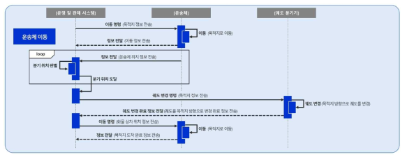 운송체 이동 운영 프로세스 대상 Sequence diagram 기반 인터페이스 분석