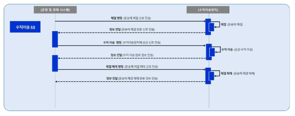 수직이송(지하→지상) 운영 프로세스 대상 Sequence diagram 기반 인터페이스 분석