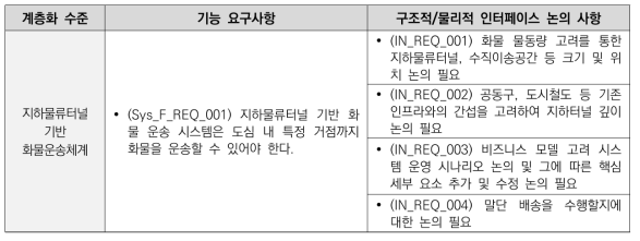 시스템 수준 기능 요구사항에 따른 구조적/물리적 인터페이스 논의 사항