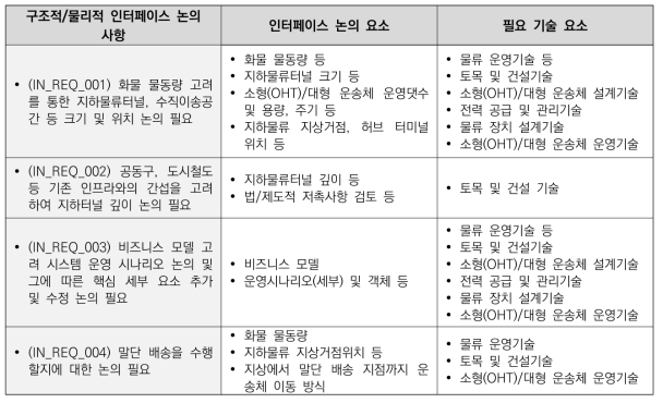 시스템 수준 인터페이스 논의 사항에 따른 논의 요소 및 필요 기술 요소