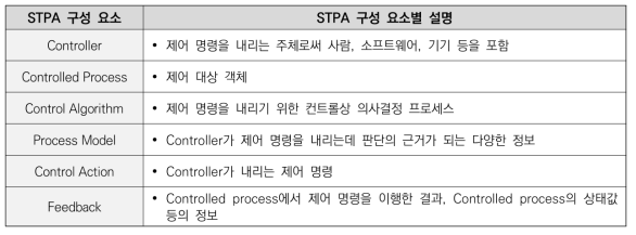 STPA 구성 요소 및 구성 요소별 설명