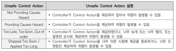 STPA 구성 요소 및 구성 요소별 설명