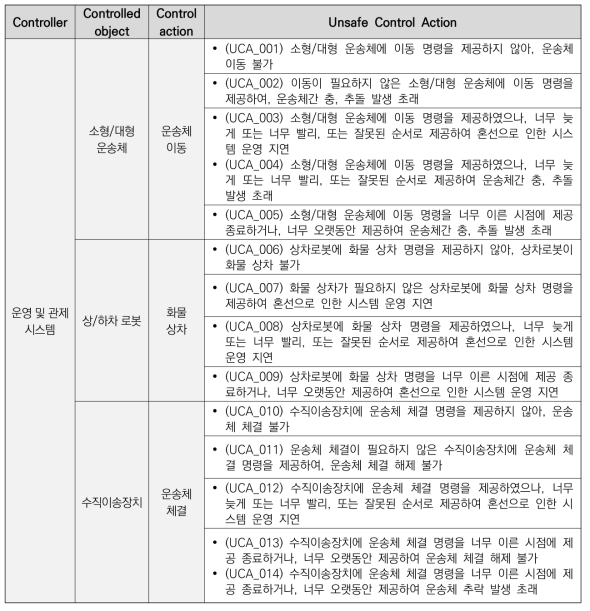 제어 관점 STPA 활용 지하물류터널 기반 화물운송체계 컴포넌트 수준 UCA