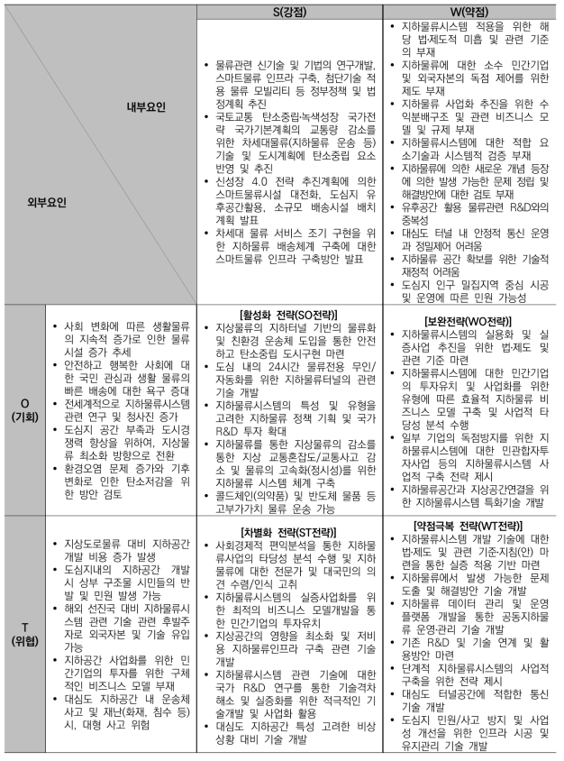 본 사업 관련 SWOT 분석