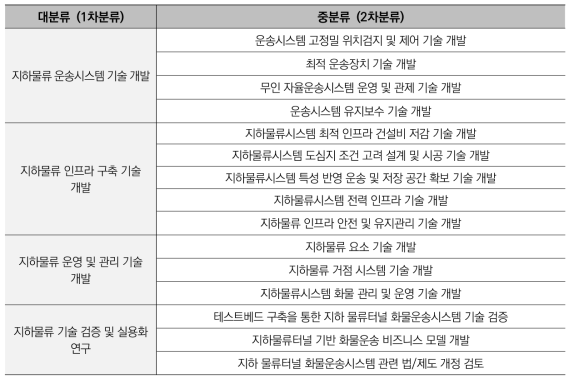 기술분류 체계도