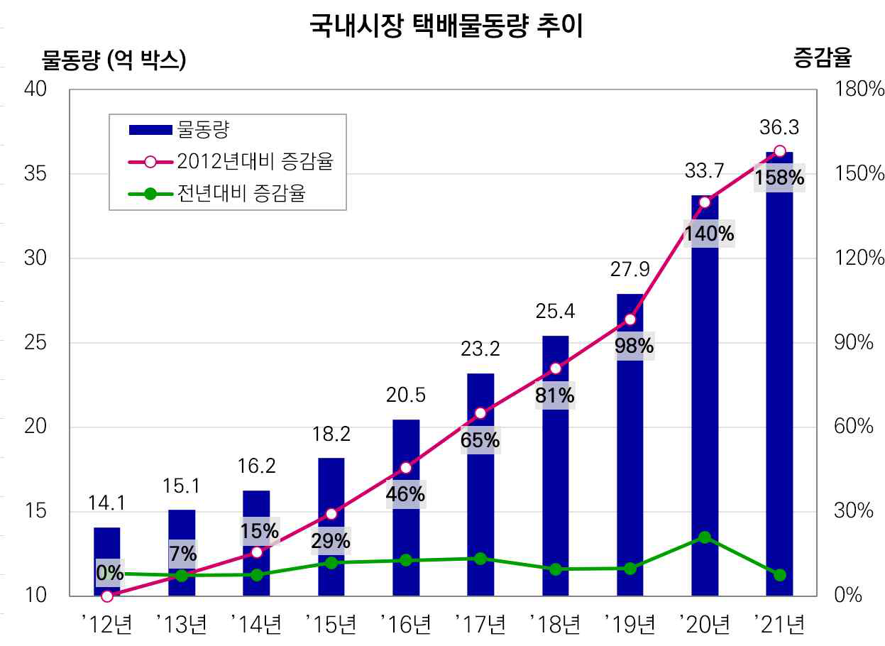 국내시장 택배물동량 추세 (국가물류통합정보센터, 2022)