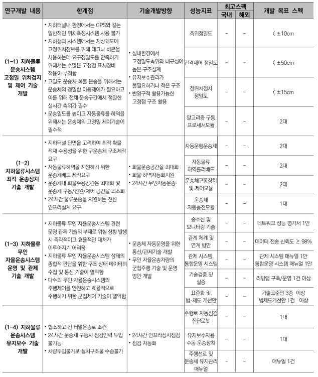 (중점분야 1) 지하물류 운송 시스템 기술 개발