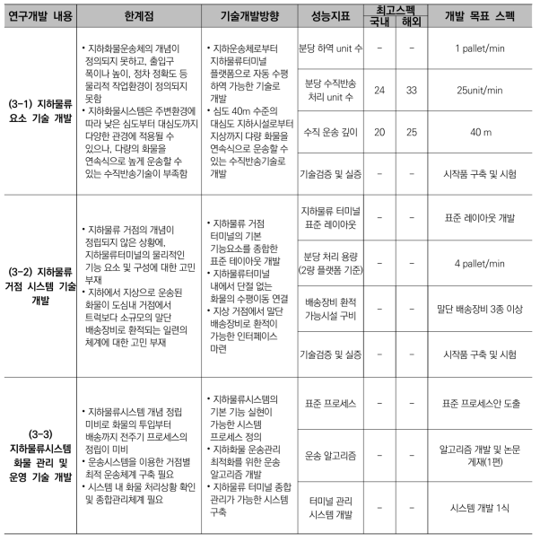 (중점분야 3) 지하물류 운영 및 관리 기술 개발