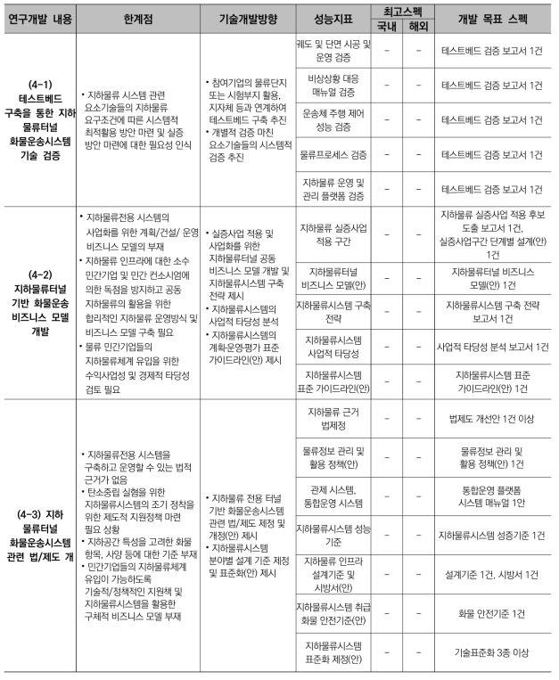 (중점분야 4) 지하물류 기술 검증 및 실용화 연구