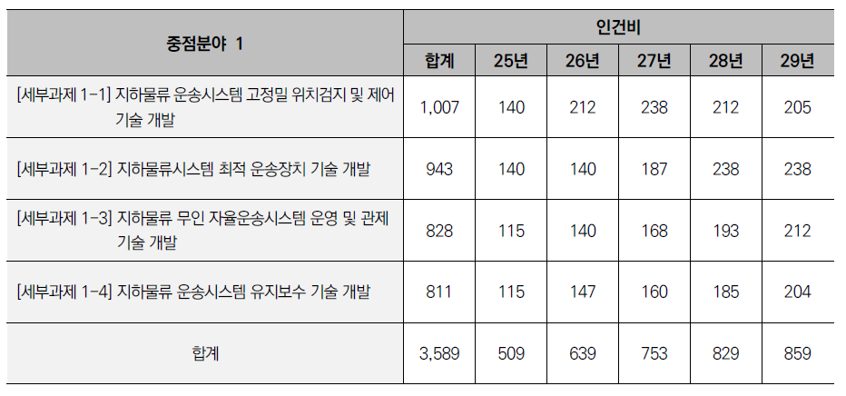 중점분야 1 세부과제별 연도별 소요 인건비 (단위:백만원)