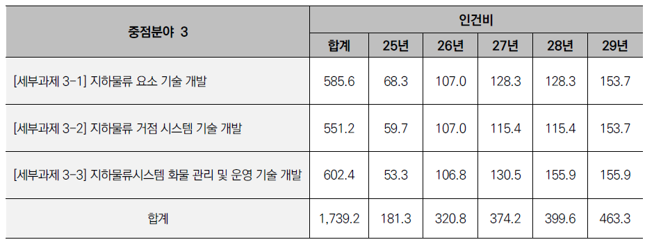 중점분야 3 세부과제별 연도별 소요 인건비 (단위:백만원)