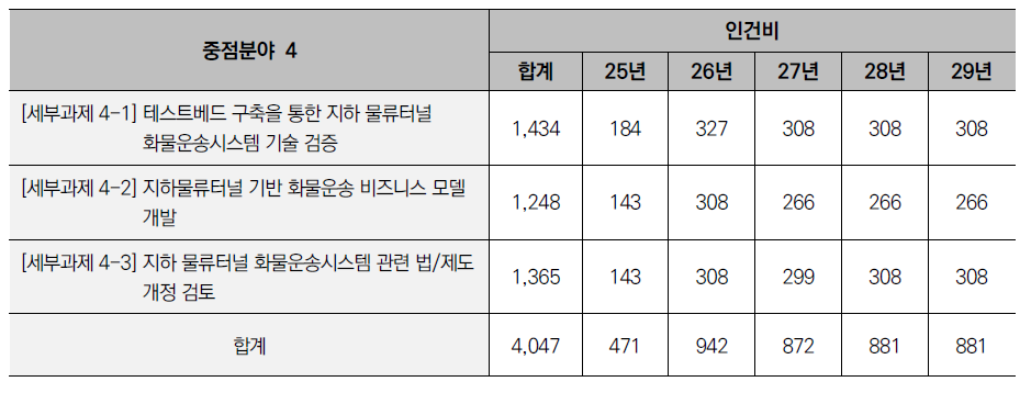 중점분야 4 세부과제별 연도별 소요 인건비 (단위:백만원)