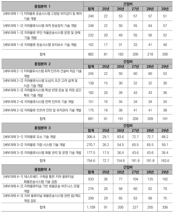 세부과제별 연도별 간접비(단위:백만원)