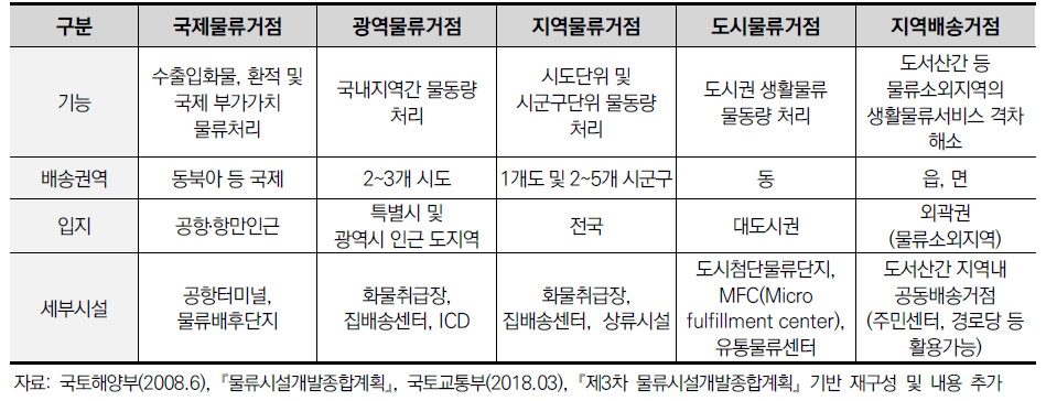 물류거점시설의 구분