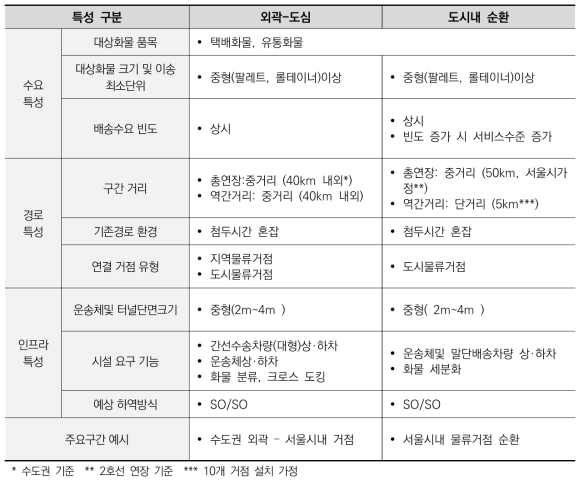 기존 대도시 외곽-도심 및 도심순환 유형의 주요 특성