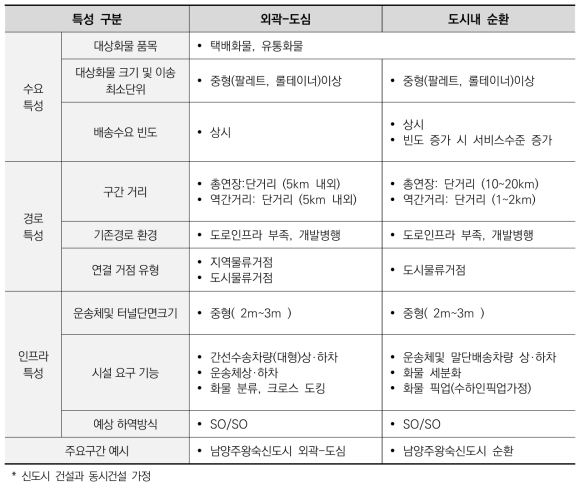 신도시외곽-도심 및 신도시순환 유형의 주요 특성