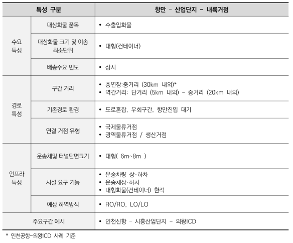 항만-산단-내륙거점 유형의 주요 특성