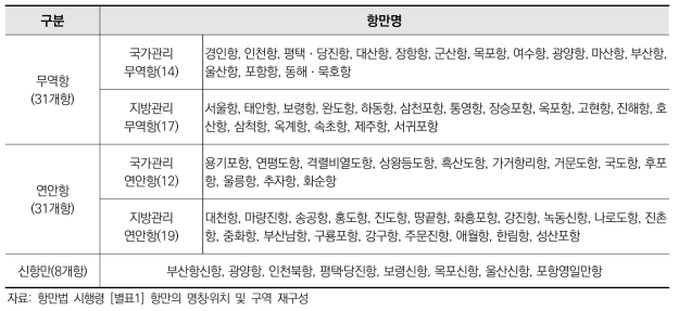 전국 항만현황