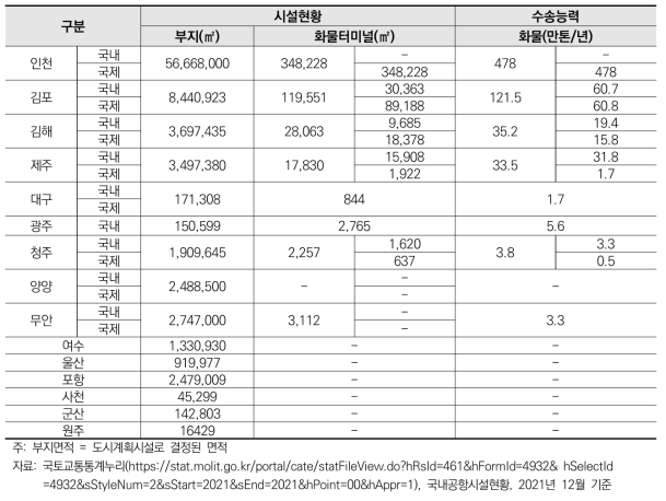 공항별 물류시설 현황