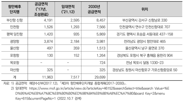 항만배후단지 공급 현황 (단위: 천㎡)