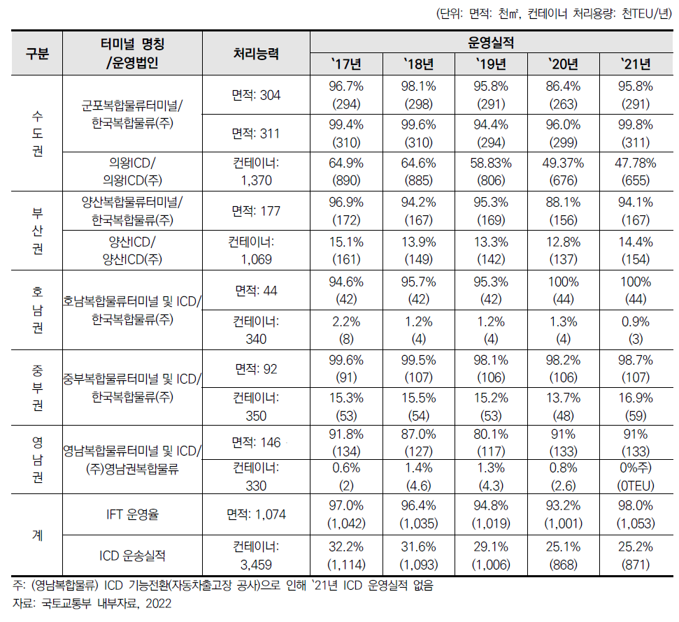 내륙물류기지 공급 및 운영 현황(2022.10)