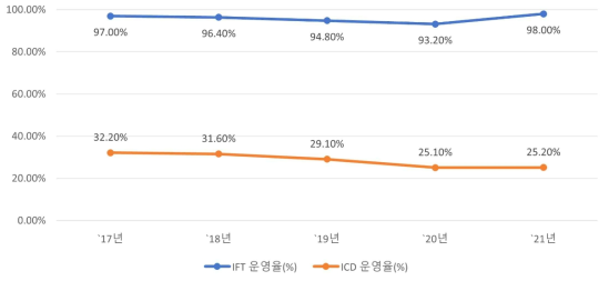 내륙물류기지내 IFT, ICD 운영률 추이분석