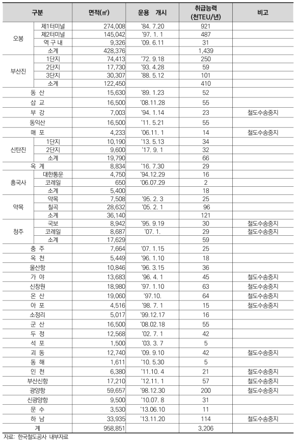 철도 CY 현황