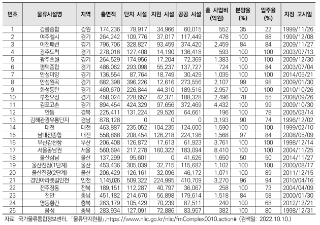 운영 중인 국내 물류단지 현황 (단위: ㎡)