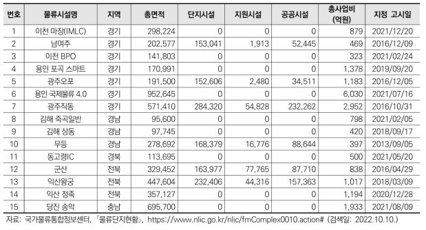 공사중인 국내 물류단지 현황 (단위: ㎡)