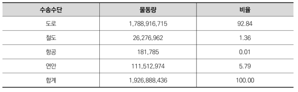 2020년 수송수단별 국내 화물물동량 현황 (단위: 톤/년, %)