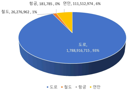 2020년 수송수단별 국내 화물물동량 현황(톤 기준)