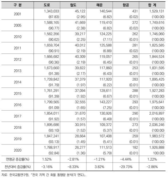 국내화물 수송실적(톤 기준) (단위: 천 톤, %)