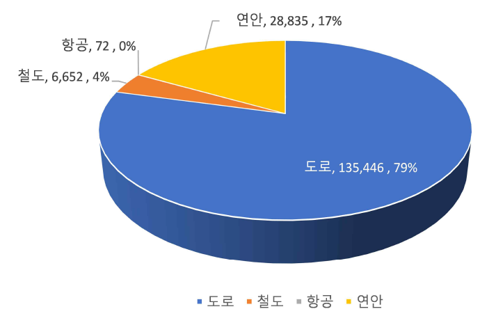 2020년 수송수단별 국내화물 수송실적(톤-km 기준)