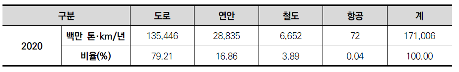 2020년 수송수단별 국내화물 수송실적